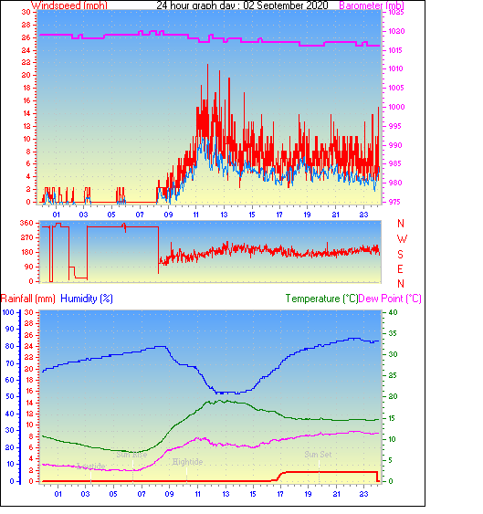 Southampton Weather Daily Monthly Weather History From This Station Southampton Weather Daily Monthly Weather History From This Station