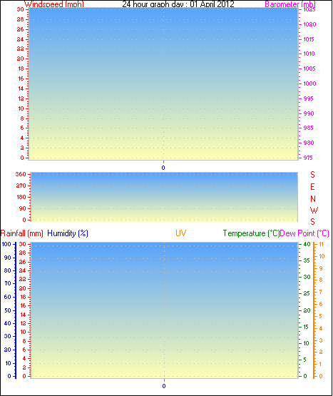 24 Hour Graph for Day 01