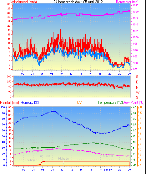 24 Hour Graph for Day 05