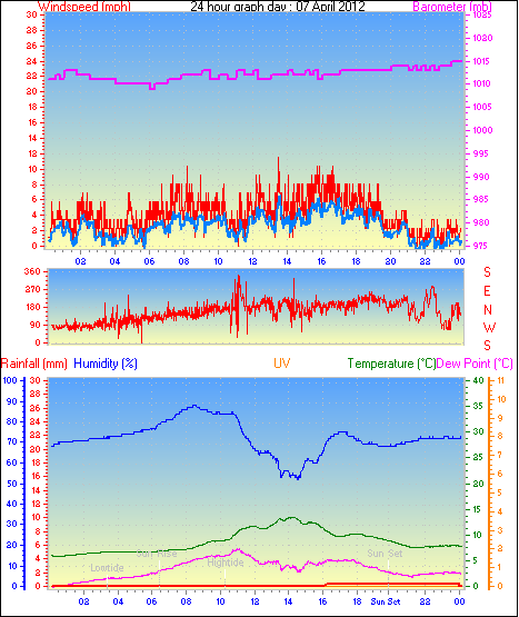 24 Hour Graph for Day 07