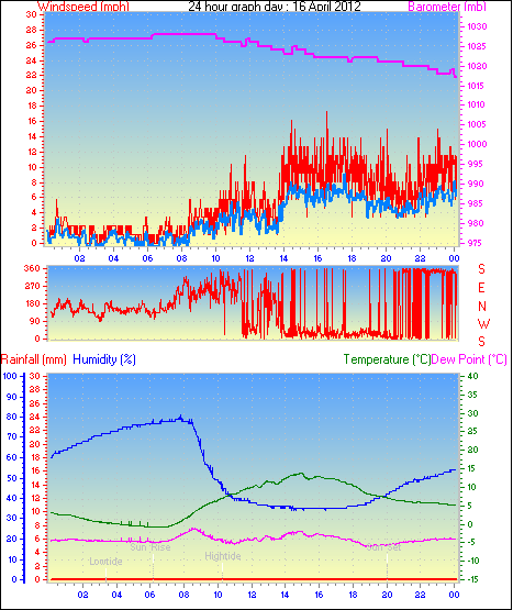 24 Hour Graph for Day 16