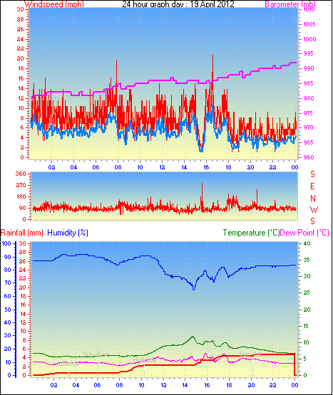 24 Hour Graph for Day 19