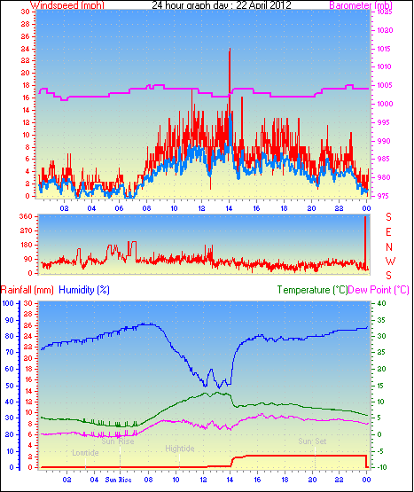 24 Hour Graph for Day 22