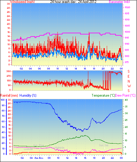 24 Hour Graph for Day 24