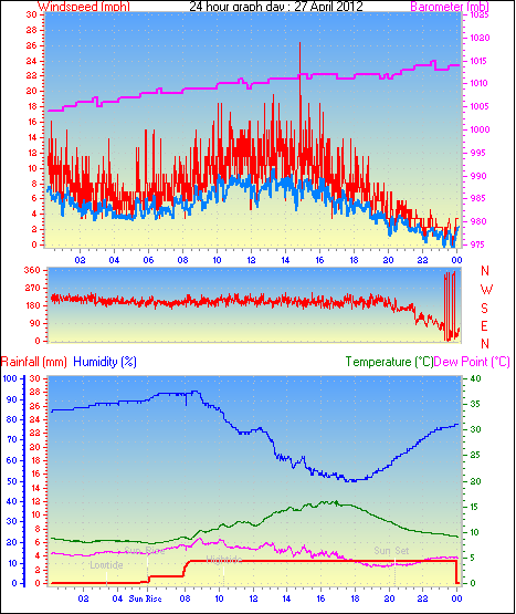 24 Hour Graph for Day 27