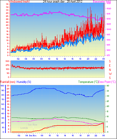 24 Hour Graph for Day 28