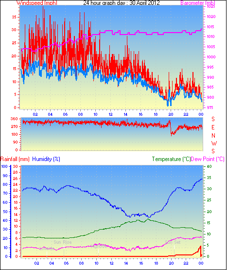 24 Hour Graph for Day 30