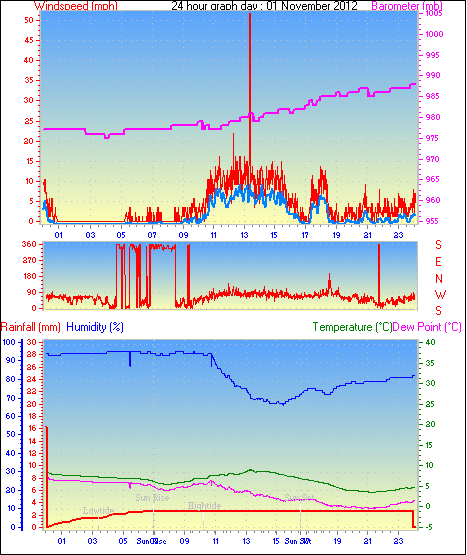 24 Hour Graph for Day 01