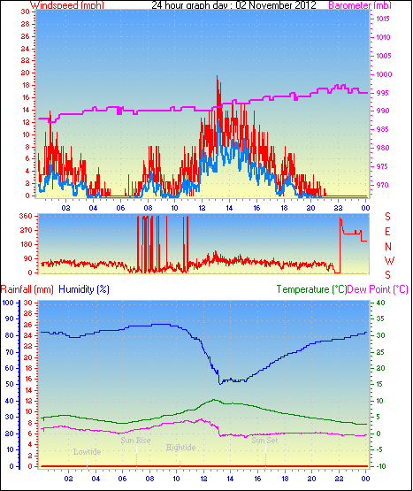 24 Hour Graph for Day 02