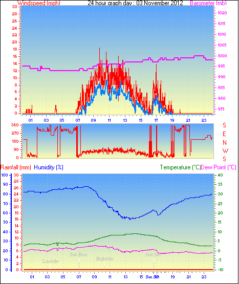 24 Hour Graph for Day 03