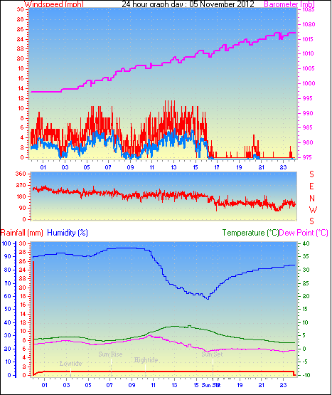 24 Hour Graph for Day 05