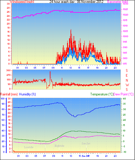 24 Hour Graph for Day 06