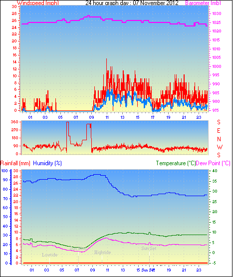 24 Hour Graph for Day 07