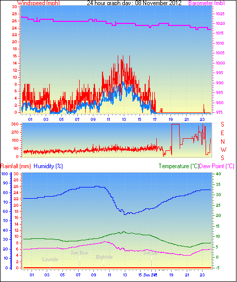 24 Hour Graph for Day 08