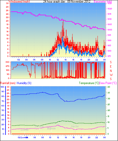 24 Hour Graph for Day 09