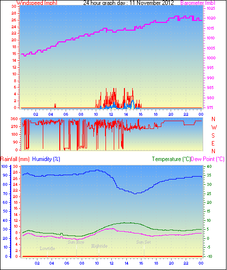 24 Hour Graph for Day 11