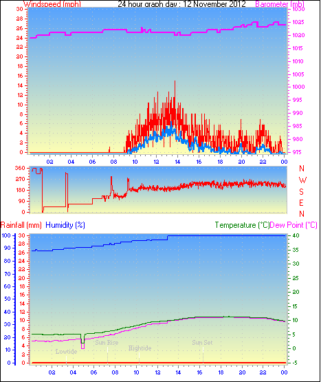 24 Hour Graph for Day 12