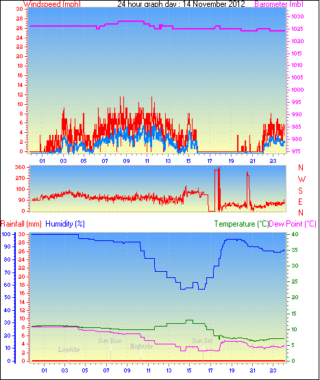 24 Hour Graph for Day 14