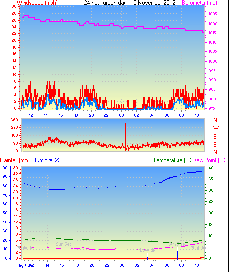 24 Hour Graph for Day 15