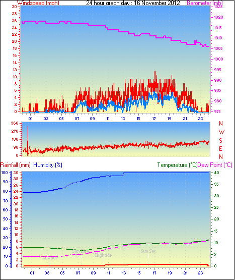 24 Hour Graph for Day 16