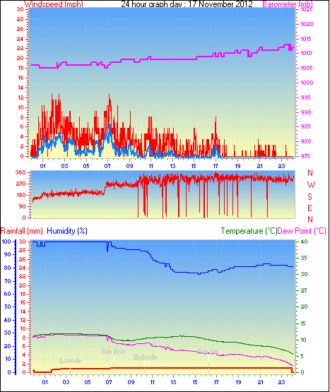 24 Hour Graph for Day 17