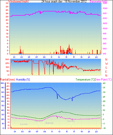 24 Hour Graph for Day 18