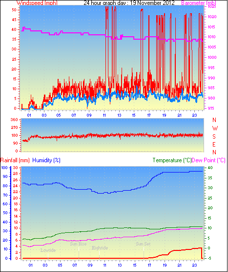 24 Hour Graph for Day 19