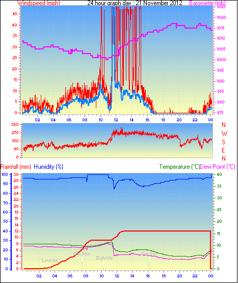 24 Hour Graph for Day 21