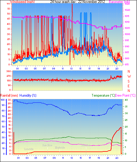 24 Hour Graph for Day 22