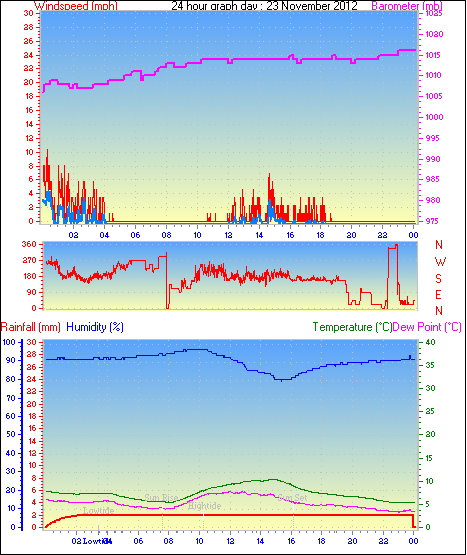 24 Hour Graph for Day 23