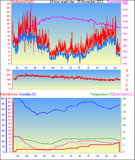 24 Hour Graph for Day 25