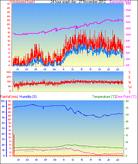 24 Hour Graph for Day 27