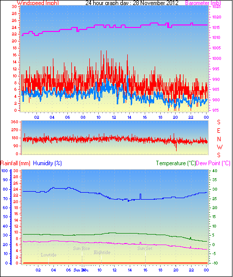 24 Hour Graph for Day 28