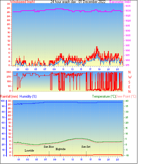 24 Hour Graph for Day 01