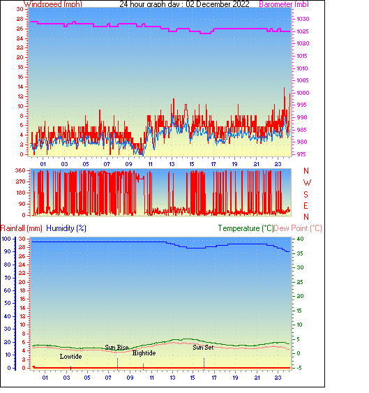 24 Hour Graph for Day 02