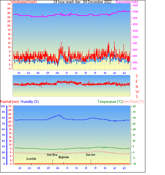 24 Hour Graph for Day 04