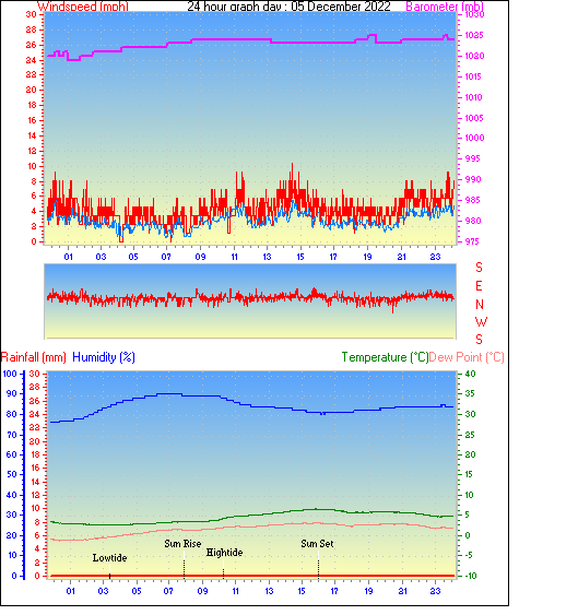 24 Hour Graph for Day 05