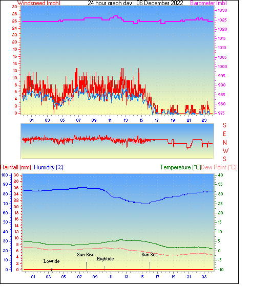 24 Hour Graph for Day 06