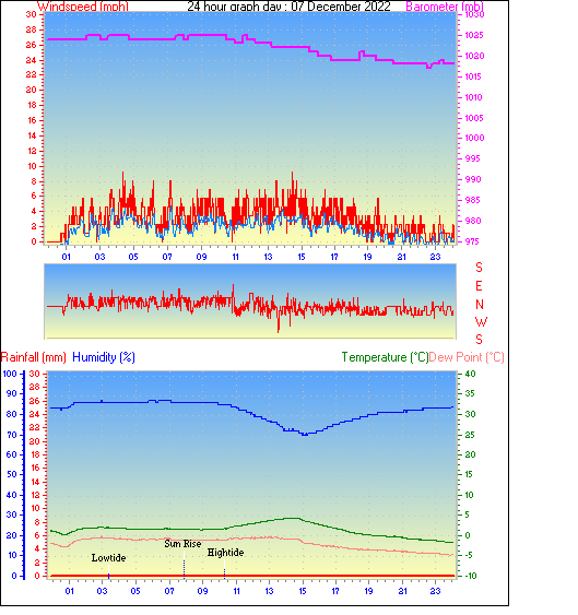 24 Hour Graph for Day 07