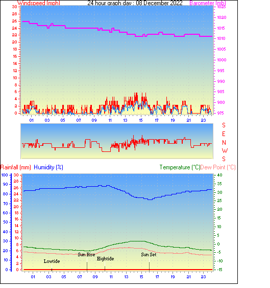 24 Hour Graph for Day 08