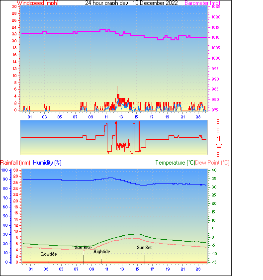 24 Hour Graph for Day 10