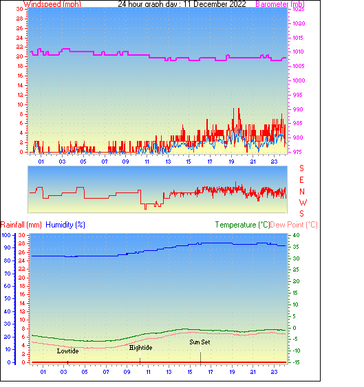 24 Hour Graph for Day 11