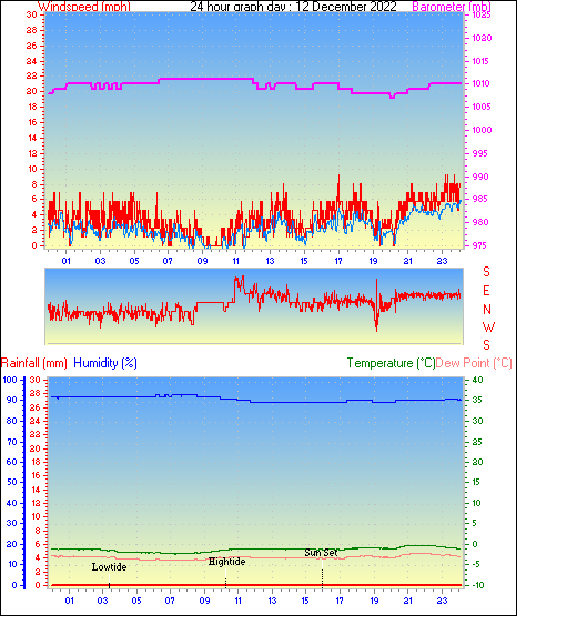 24 Hour Graph for Day 12