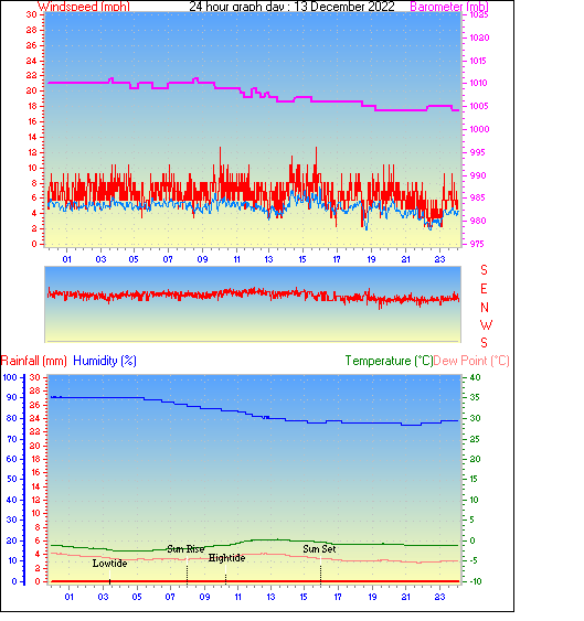 24 Hour Graph for Day 13