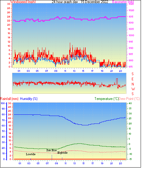 24 Hour Graph for Day 15