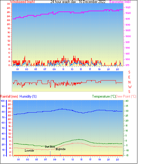 24 Hour Graph for Day 16