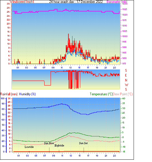 24 Hour Graph for Day 17