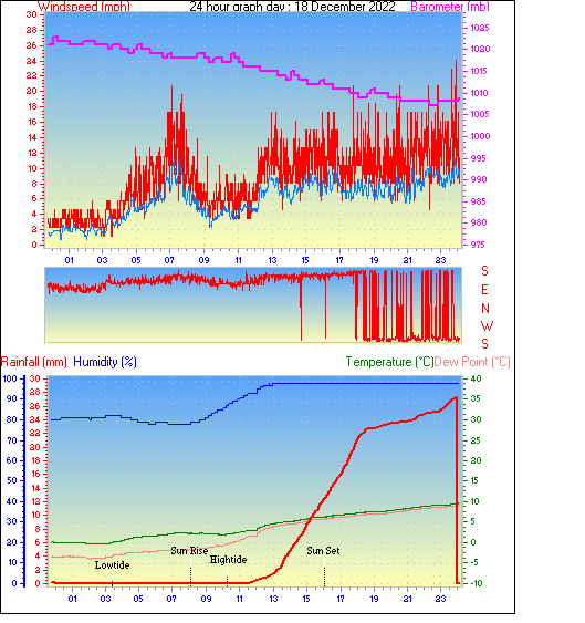 24 Hour Graph for Day 18