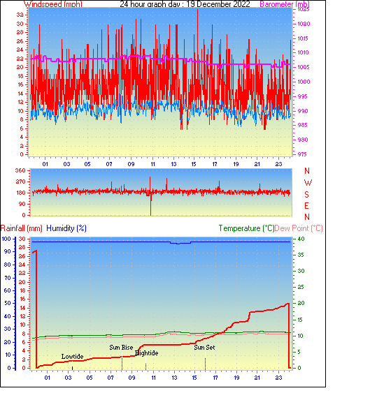 24 Hour Graph for Day 19