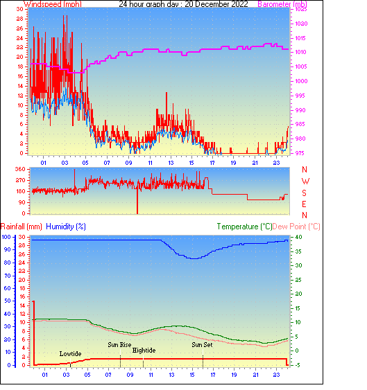 24 Hour Graph for Day 20